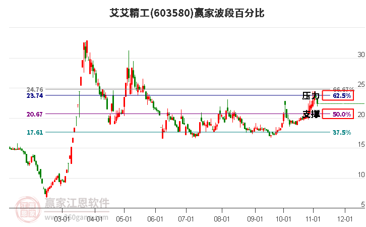 603580艾艾精工波段百分比工具