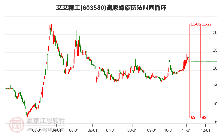 603580艾艾精工螺旋歷法時間循環(huán)工具