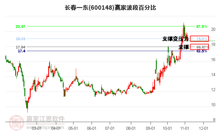 600148长春一东波段百分比工具