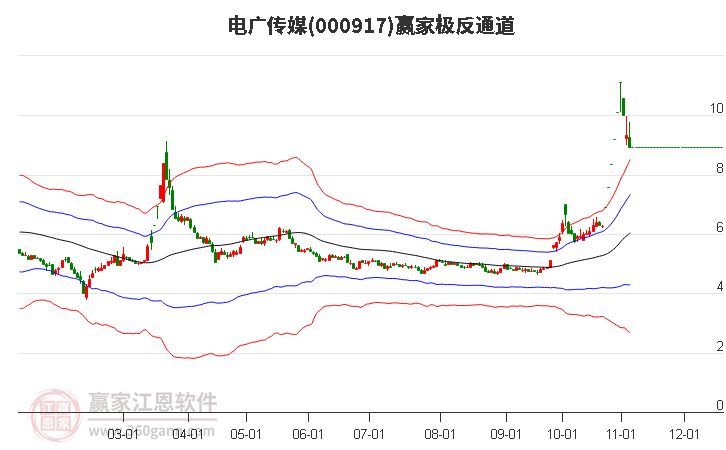 000917电广传媒赢家极反通道工具