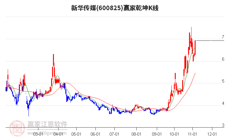 600825新华传媒赢家乾坤K线工具