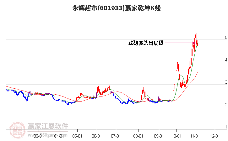 601933永辉超市赢家乾坤K线工具