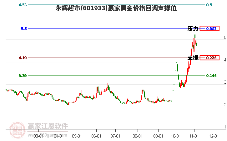 601933永辉超市黄金价格回调支撑位工具