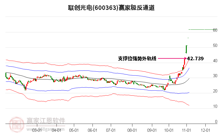 600363联创光电赢家极反通道工具
