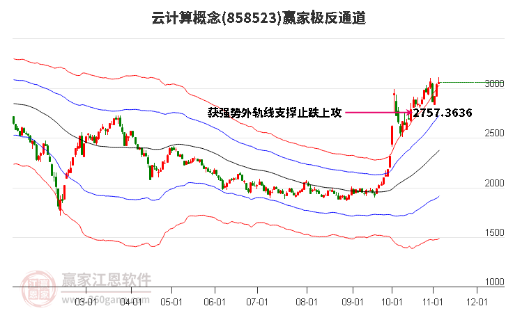 858523云计算赢家极反通道工具