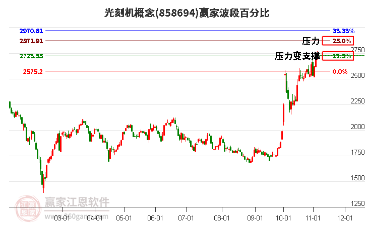 光刻机概念赢家波段百分比工具