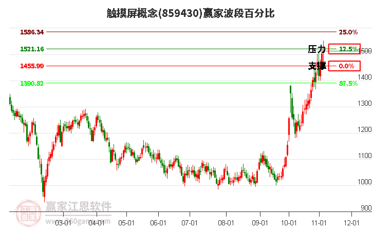 触摸屏概念赢家波段百分比工具