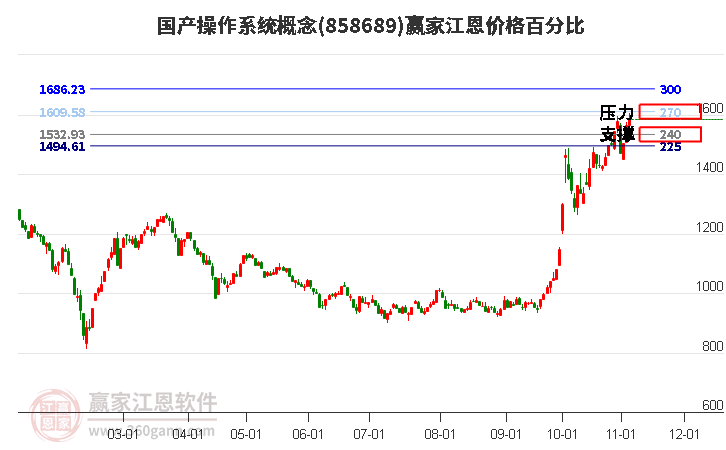 国产操作系统概念江恩价格百分比工具