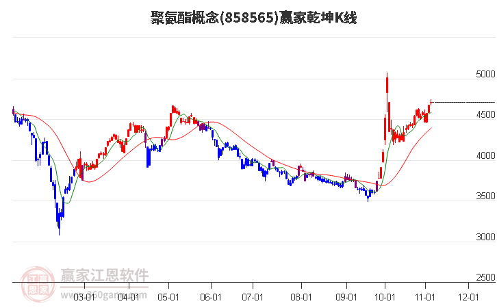 858565聚氨酯赢家乾坤K线工具