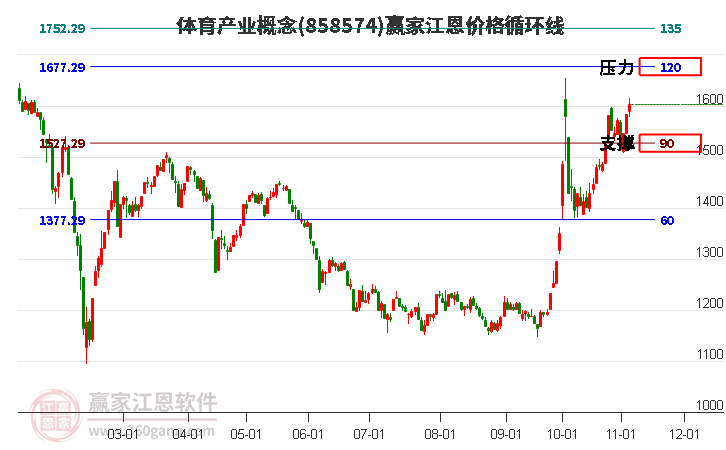 体育产业概念江恩价格循环线工具