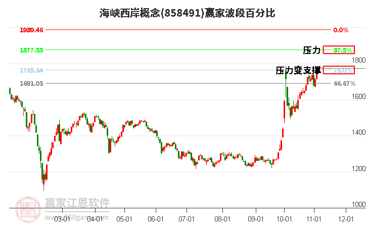 海峡西岸概念赢家波段百分比工具