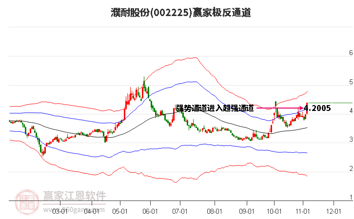 002225濮耐股份赢家极反通道工具