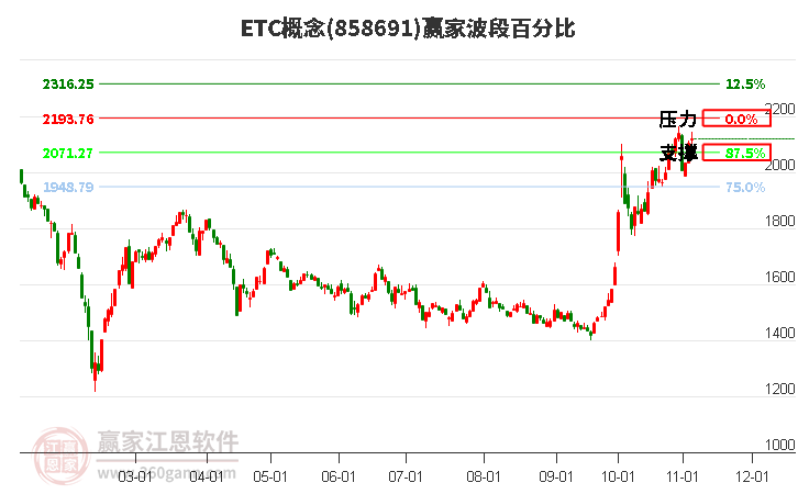 ETC概念赢家波段百分比工具