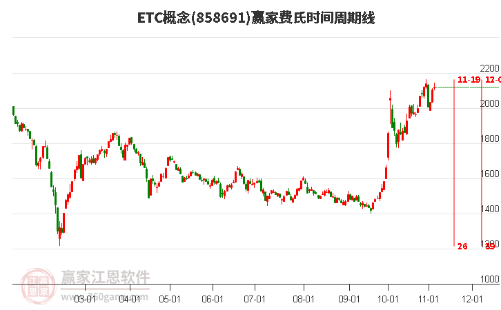 ETC概念赢家费氏时间周期线工具