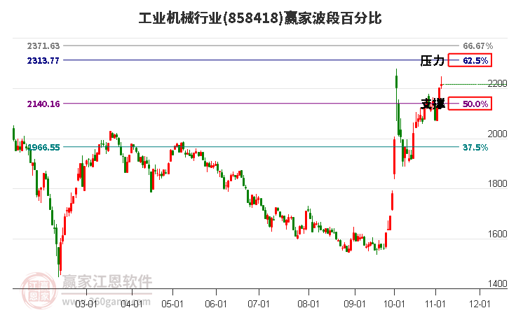 工业机械行业赢家波段百分比工具