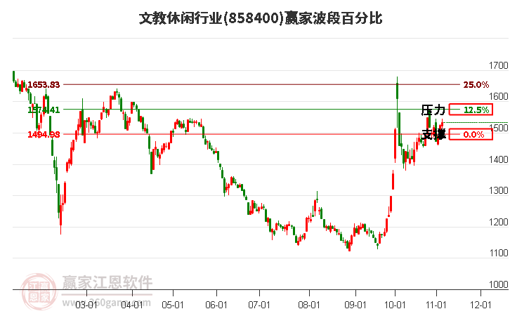 文教休闲行业赢家波段百分比工具