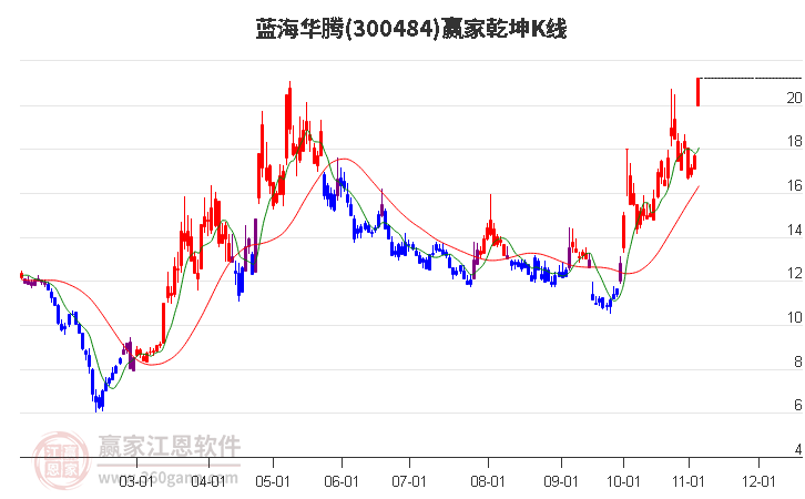 300484蓝海华腾赢家乾坤K线工具