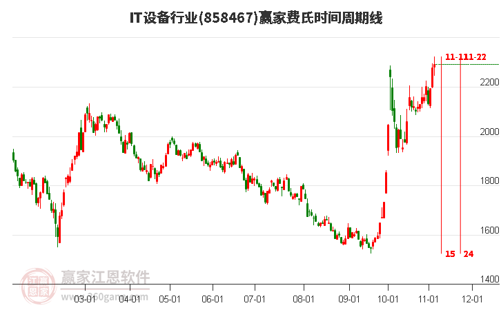 IT设备行业赢家费氏时间周期线工具