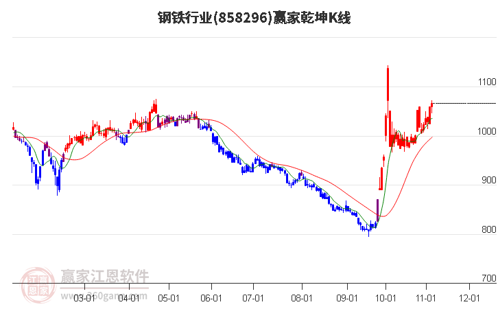 858296钢铁赢家乾坤K线工具