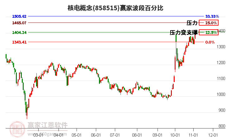 核电概念赢家波段百分比工具