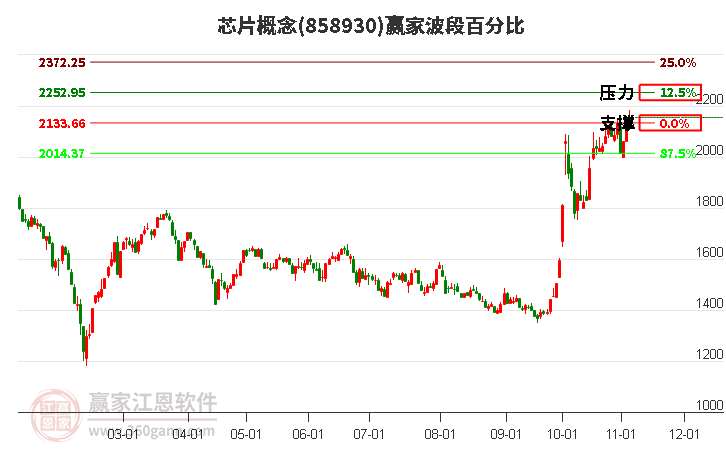 芯片概念赢家波段百分比工具