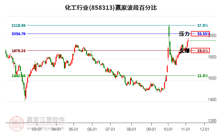 化工行业赢家波段百分比工具