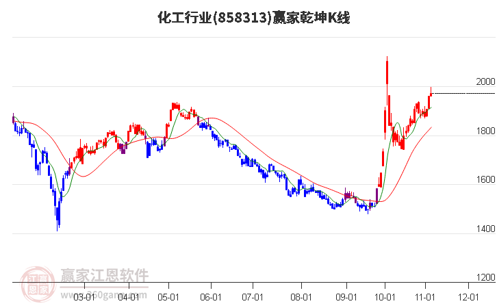 858313化工赢家乾坤K线工具