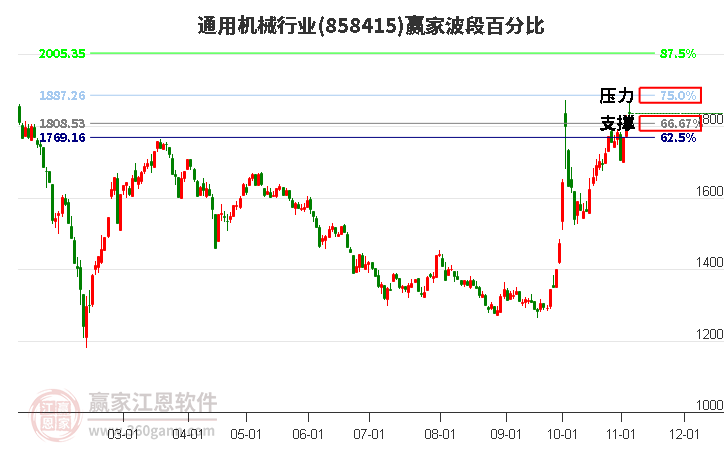 通用机械行业赢家波段百分比工具