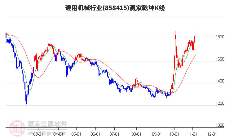 858415通用机械赢家乾坤K线工具