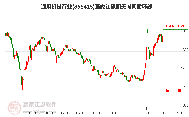 通用机械行业赢家江恩周天时间循环线工具