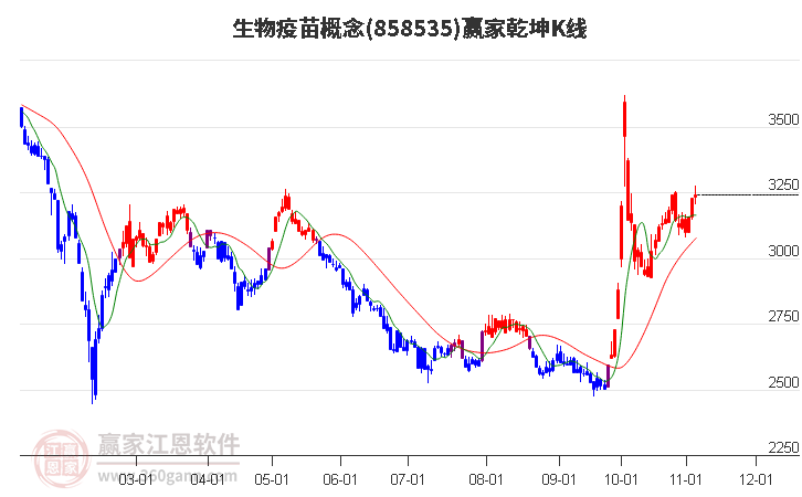 858535生物疫苗赢家乾坤K线工具