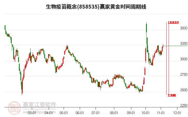 生物疫苗概念赢家黄金时间周期线工具