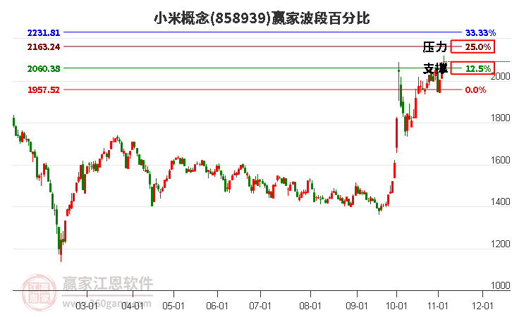 小米概念赢家波段百分比工具