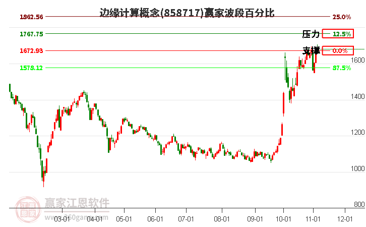 边缘计算概念赢家波段百分比工具