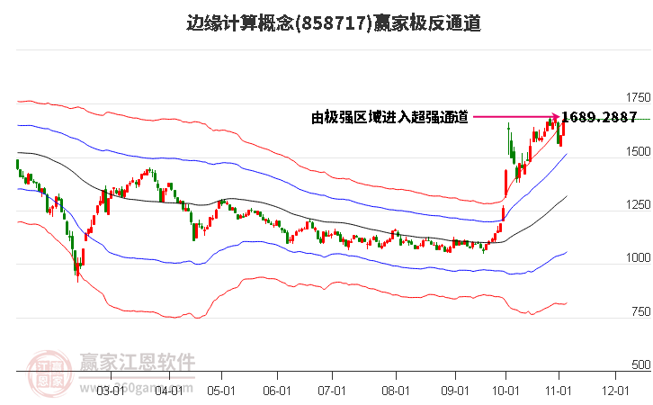 858717边缘计算赢家极反通道工具