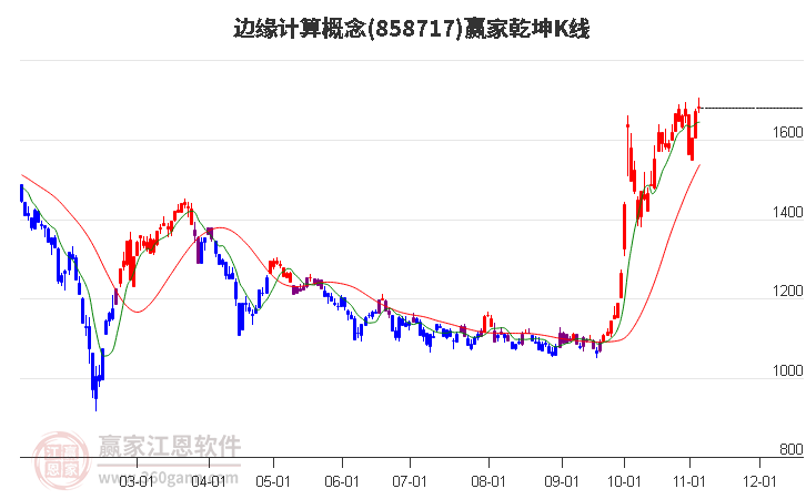 858717边缘计算赢家乾坤K线工具