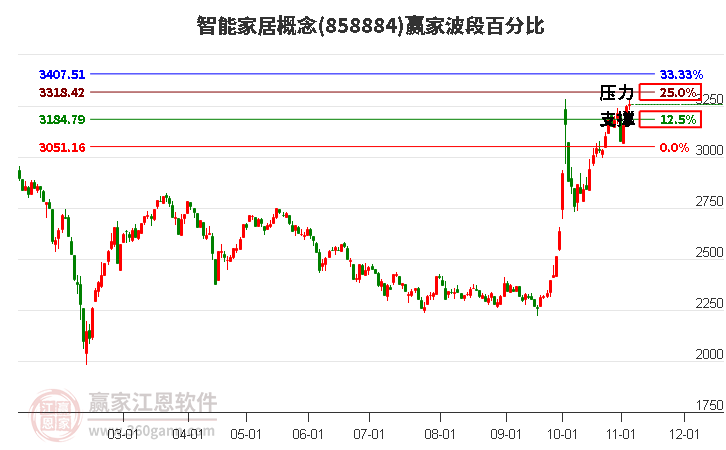 智能家居概念赢家波段百分比工具