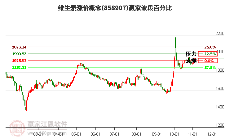 维生素涨价概念赢家波段百分比工具