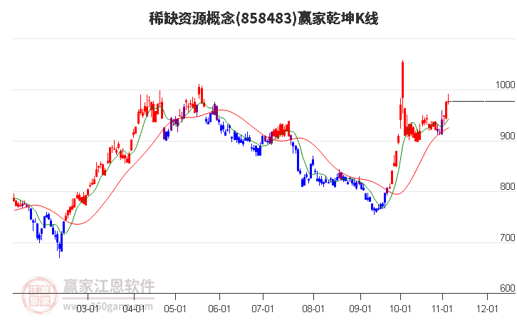 858483稀缺资源赢家乾坤K线工具