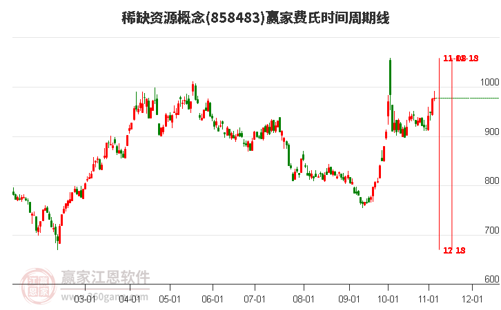 稀缺资源概念赢家费氏时间周期线工具