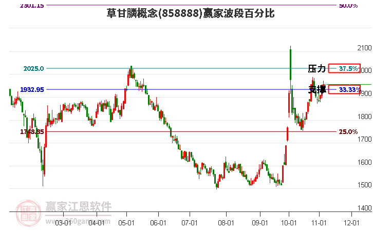 草甘膦概念赢家波段百分比工具