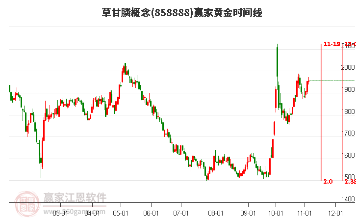 草甘膦概念赢家黄金时间周期线工具