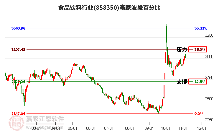 食品饮料行业赢家波段百分比工具