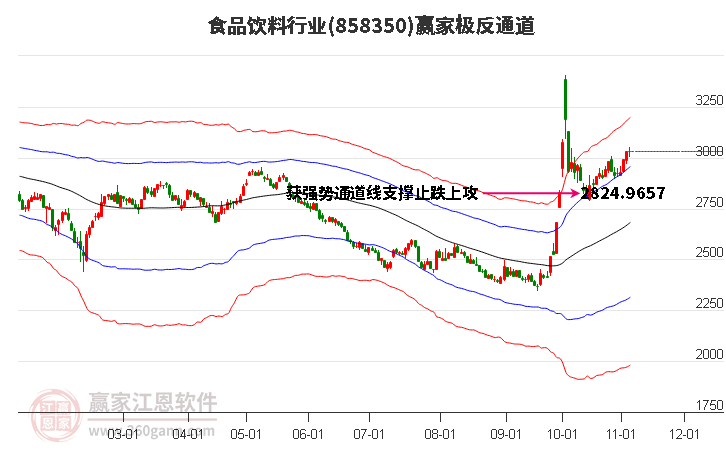 858350食品饮料赢家极反通道工具