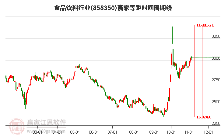 食品饮料行业赢家等距时间周期线工具