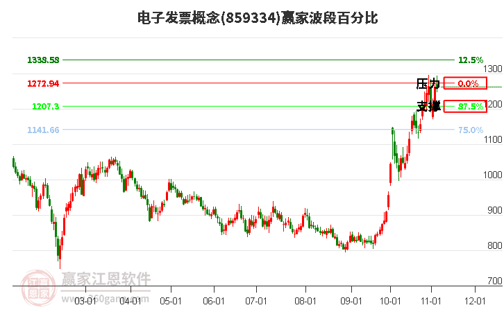 电子发票概念赢家波段百分比工具