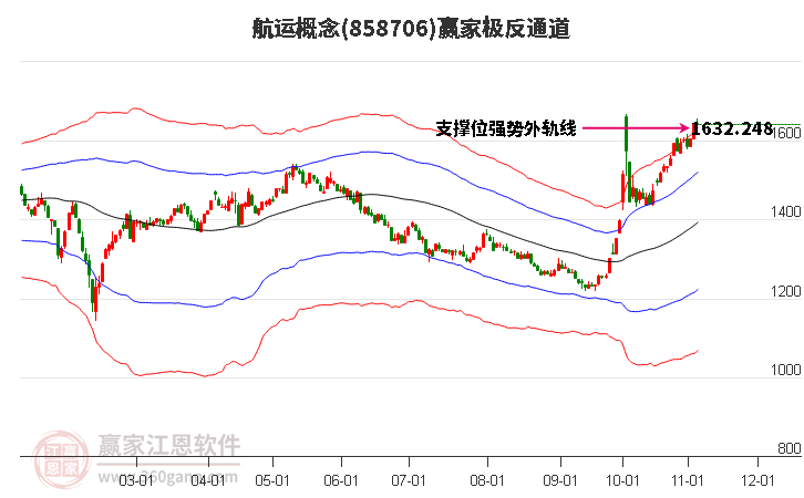 858706航运赢家极反通道工具