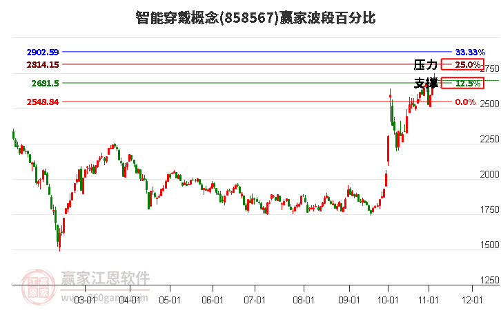 智能穿戴概念赢家波段百分比工具