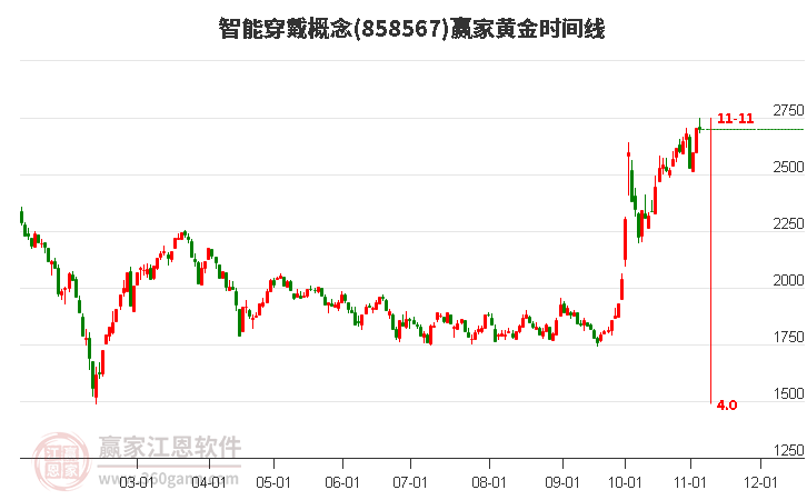 智能穿戴概念赢家黄金时间周期线工具