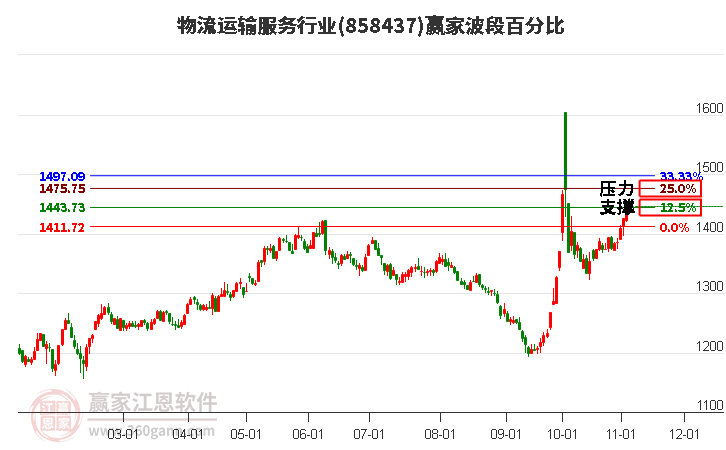 物流运输服务行业赢家波段百分比工具